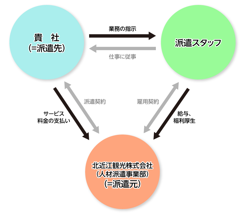 人材派遣についての図